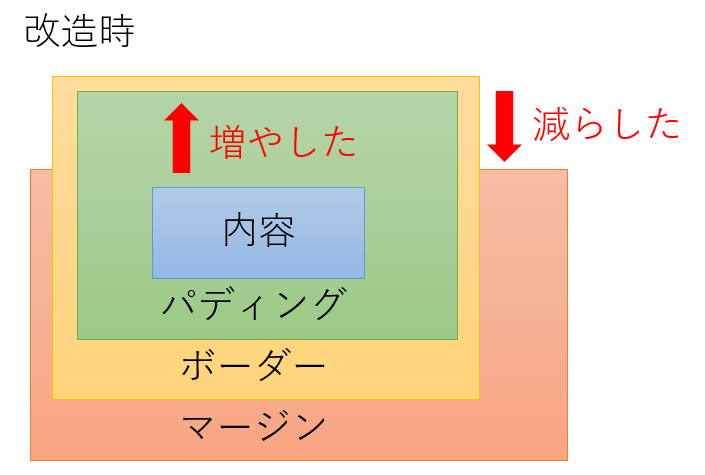 改造時